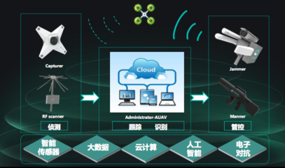 黑飛天敵 全盛科技借反無人機系統布局智能“立體”安防及數據處理新藍圖